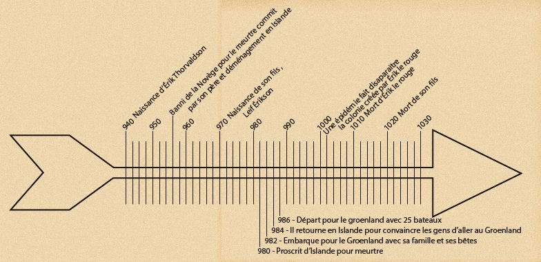 ligne du temps